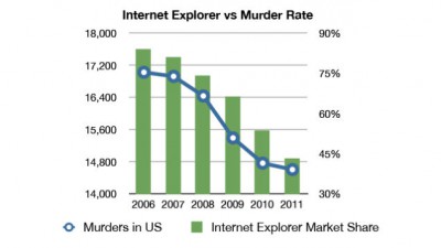 Počet vražd klesá, protože lidé přestávají používat IE