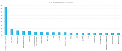 TOP 20 nejčastěji píšících autorů.png