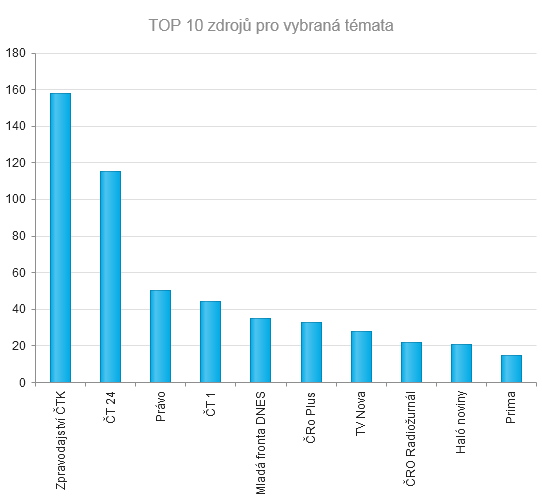 TOP 10 zdrojů pro vybraná témata.png