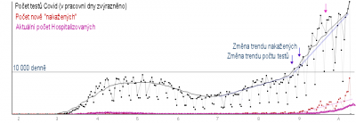 Covid_cz_Pocet_NakazenychTestu_Hospitalizace_v4_marked.png